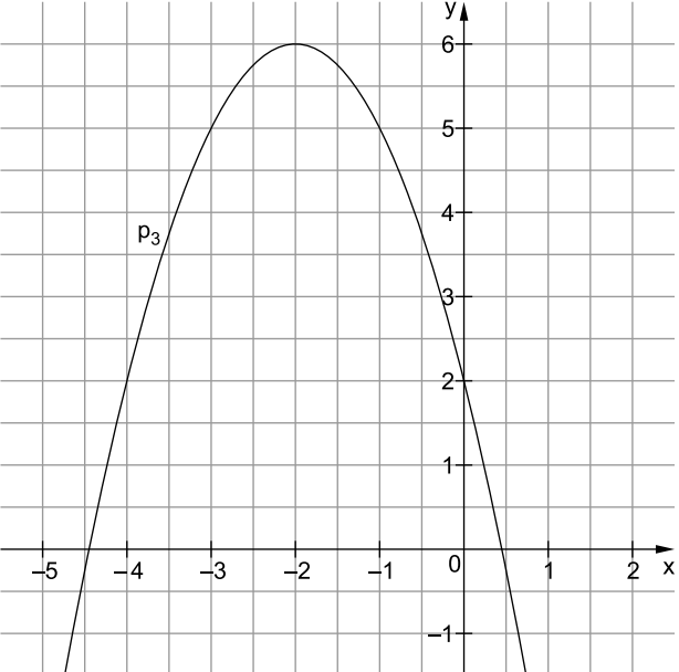 Parabel p₃ in einem Koordinatensystem mit nach unten geöffnetem Verlauf. Scheitelpunkt bei etwa (−2, 6).